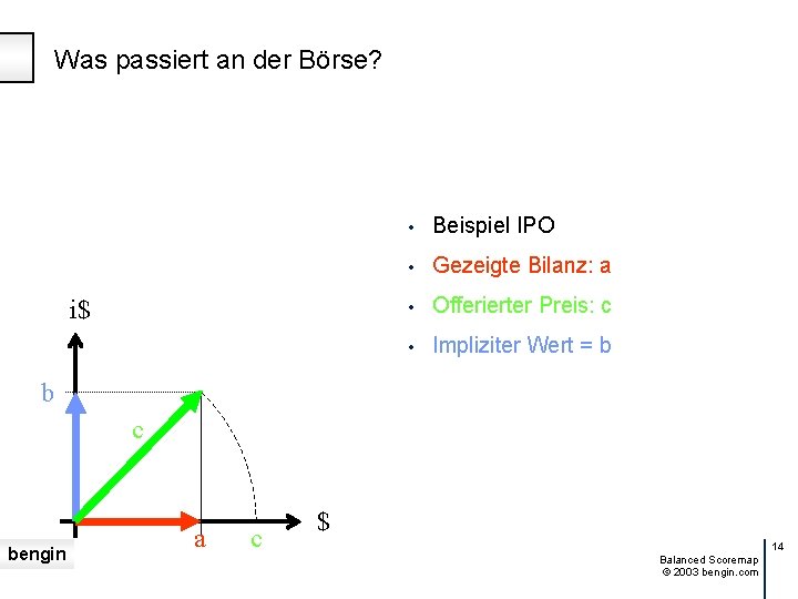 Was passiert an der Börse? i$ • Beispiel IPO • Gezeigte Bilanz: a •