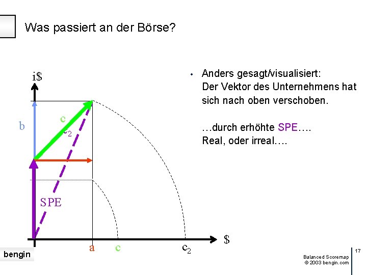 Was passiert an der Börse? i$ b • c c 2 Anders gesagt/visualisiert: Der