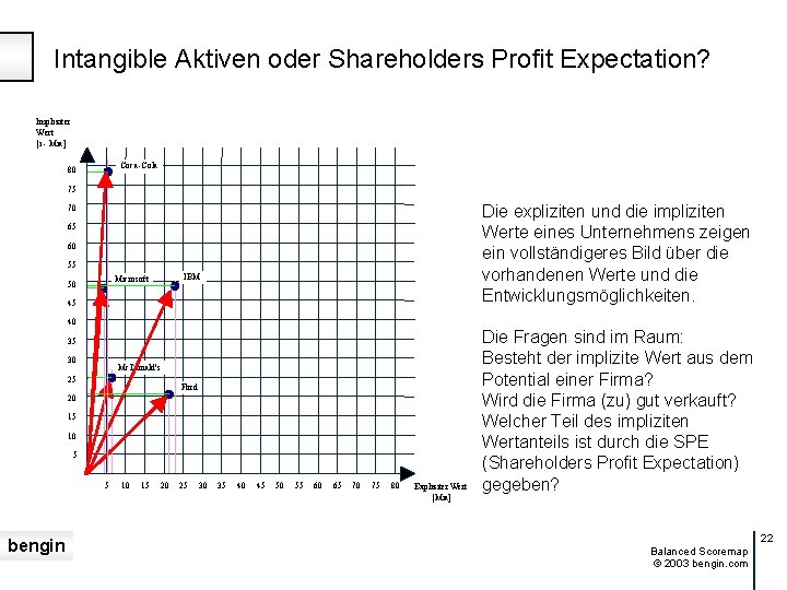 Intangible Aktiven oder Shareholders Profit Expectation? Impliziter Wert [i - Mia] Coca -Cola 80