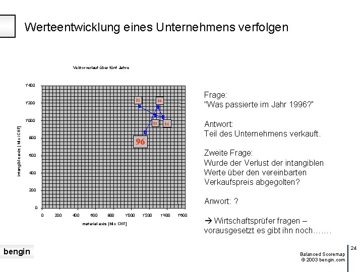 Werteentwicklung eines Unternehmens verfolgen Vektorverlauf über fünf Jahre 1'400 92 1'200 intangible axis [