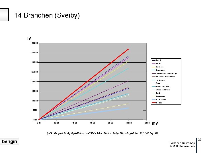 14 Branchen (Sveiby) i. V 400. 00 350. 00 Food 300. 00 Media Services