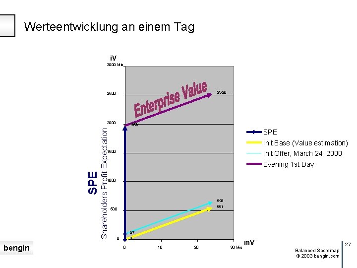 Werteentwicklung an einem Tag i. V 3000 Mio 2'520 2500 Shareholders Profit Expectation 2000