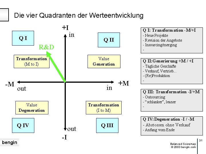 Die vier Quadranten der Werteentwicklung +I QI in Q I: Transformation -M/+I - Neue