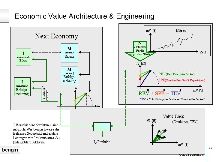 Economic Value Architecture & Engineering Intangible Ökonomie m. V [$] Klassische Ökonomie Next Economy