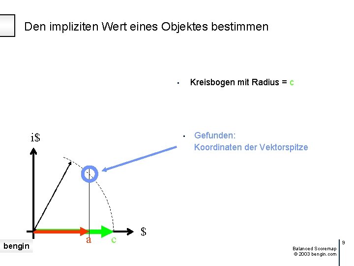 Den impliziten Wert eines Objektes bestimmen Kreisbogen mit Radius = c • i$ bengin