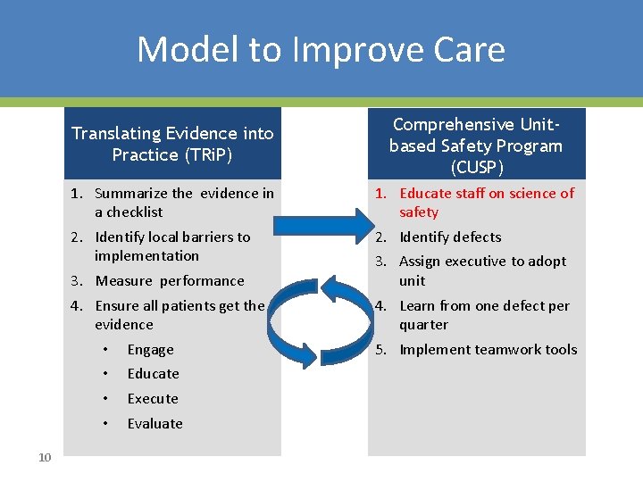 Model to Improve Care Translating Evidence into Practice (TRi. P) 1. Summarize the evidence