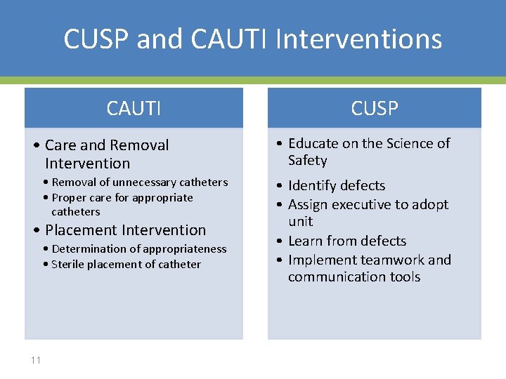 CUSP and CAUTI Interventions CAUTI • Care and Removal Intervention • Removal of unnecessary