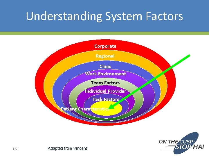 Understanding System Factors Corporate Regional Clinic Work Environment Team Factors Individual Provider Task Factors