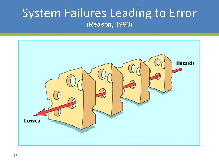 System Failures Leading to Error (Reason, 1990) 17 