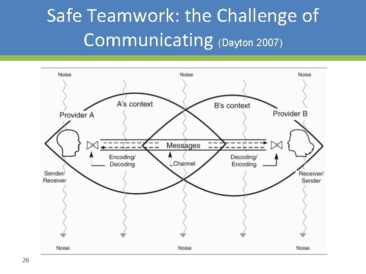 Safe Teamwork: the Challenge of Communicating (Dayton 2007) 26 