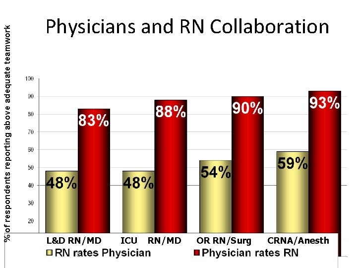 % of respondents reporting above adequate teamwork Physicians and RN Collaboration L&D RN/MD 8