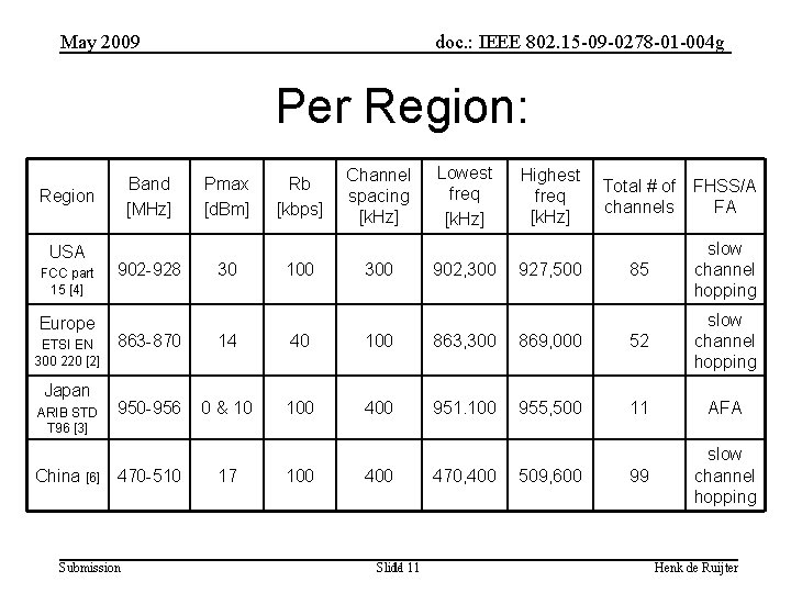 May 2009 doc. : IEEE 802. 15 -09 -0278 -01 -004 g Per Region: