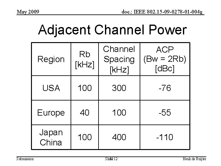 May 2009 doc. : IEEE 802. 15 -09 -0278 -01 -004 g Adjacent Channel