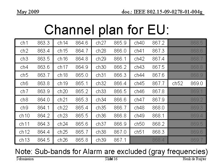 May 2009 doc. : IEEE 802. 15 -09 -0278 -01 -004 g Channel plan