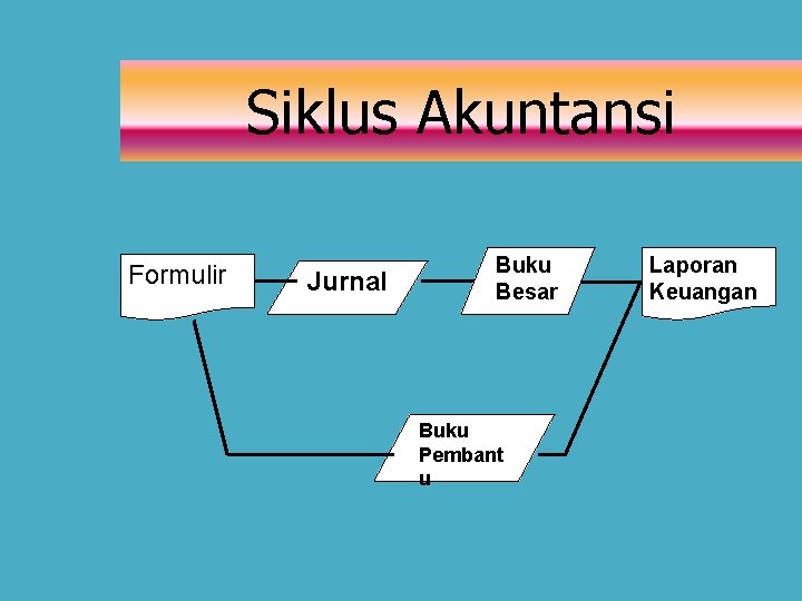 Siklus Akuntansi Formulir Jurnal Buku Besar Buku Pembant u Laporan Keuangan 