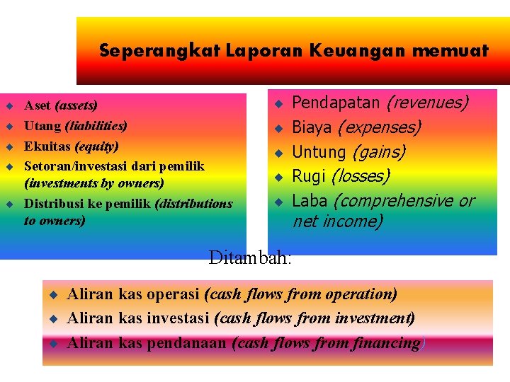 Seperangkat Laporan Keuangan memuat ¨ Aset (assets) ¨ Pendapatan (revenues) ¨ Utang (liabilities) ¨