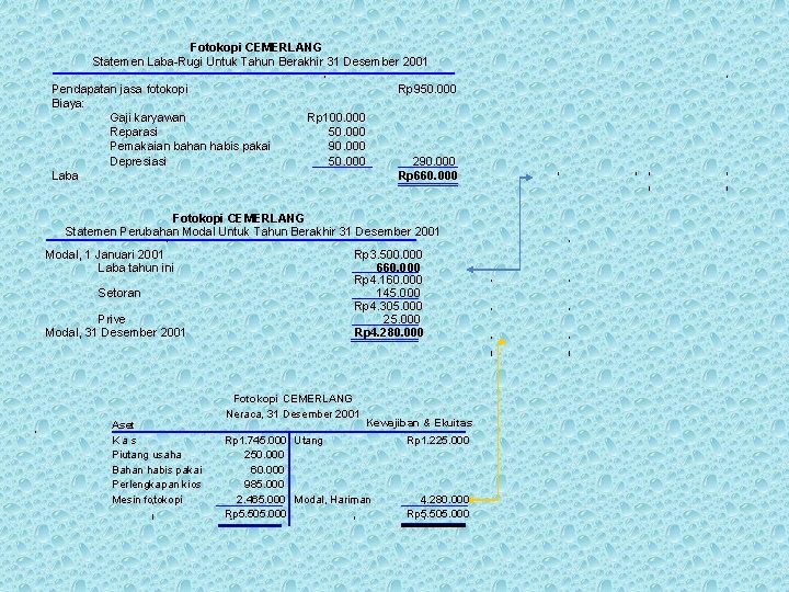 Fotokopi CEMERLANG Statemen Laba-Rugi Untuk Tahun Berakhir 31 Desember 2001 Pendapatan jasa fotokopi Biaya: