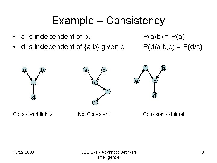 Example – Consistency • a is independent of b. • d is independent of