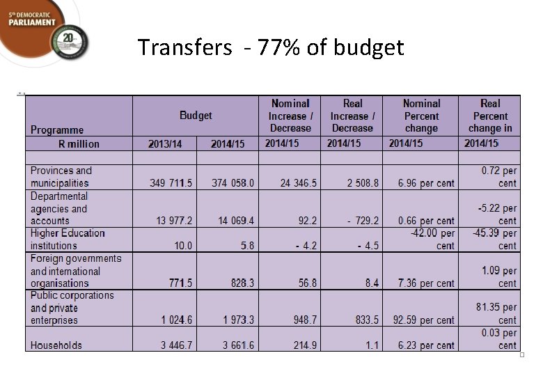 Transfers - 77% of budget 