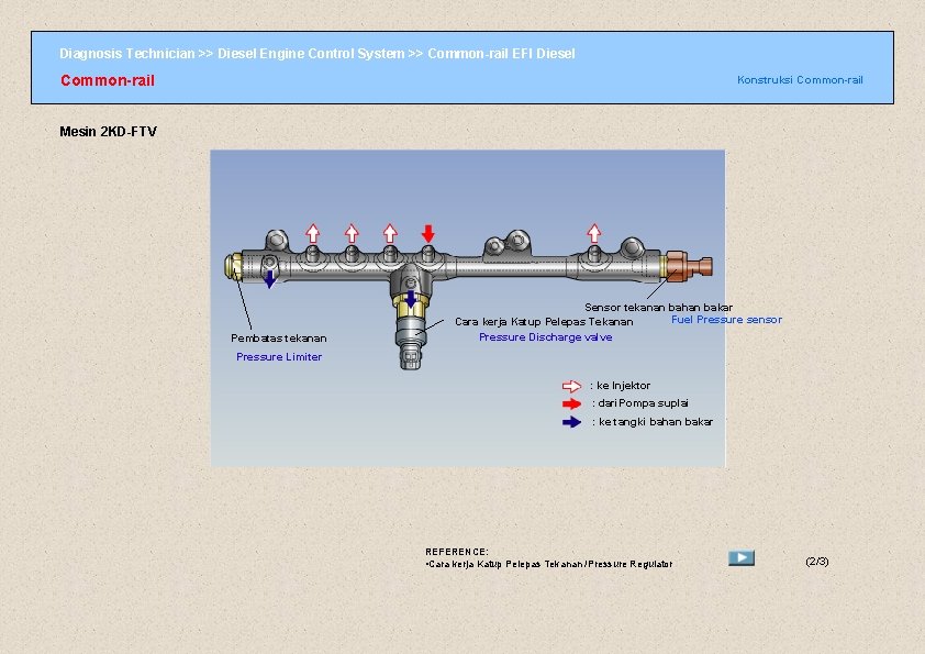 Diagnosis Technician >> Diesel Engine Control System >> Common-rail EFI Diesel Common-rail Konstruksi Common-rail