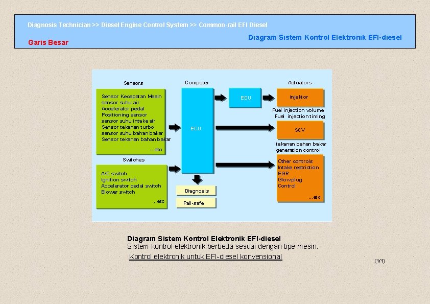 Diagnosis Technician >> Diesel Engine Control System >> Common-rail EFI Diesel Diagram Sistem Kontrol