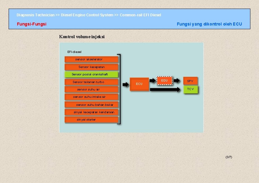 Diagnosis Technician >> Diesel Engine Control System >> Common-rail EFI Diesel Fungsi-Fungsi yang dikontrol