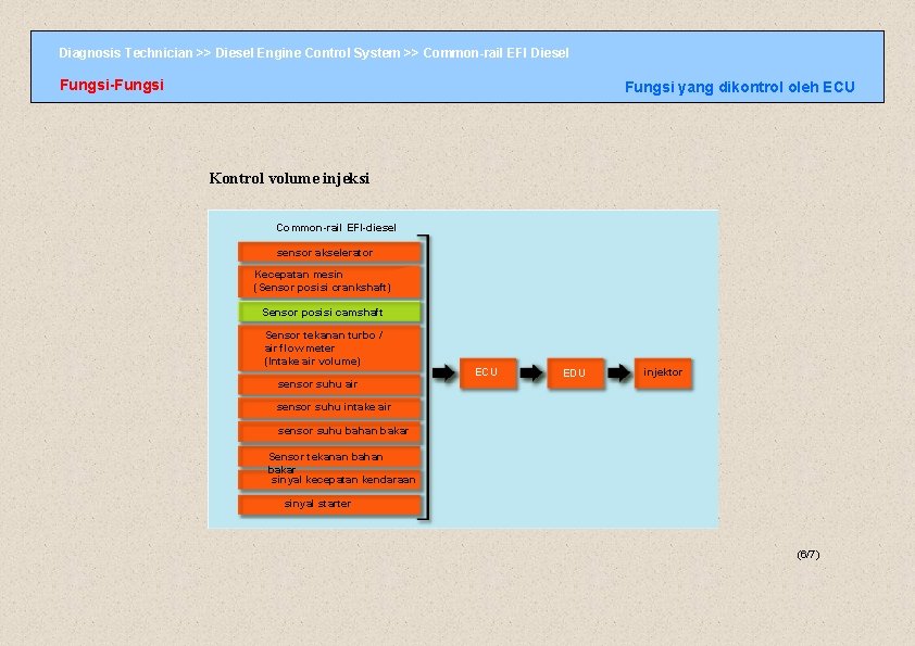 Diagnosis Technician >> Diesel Engine Control System >> Common-rail EFI Diesel Fungsi-Fungsi yang dikontrol