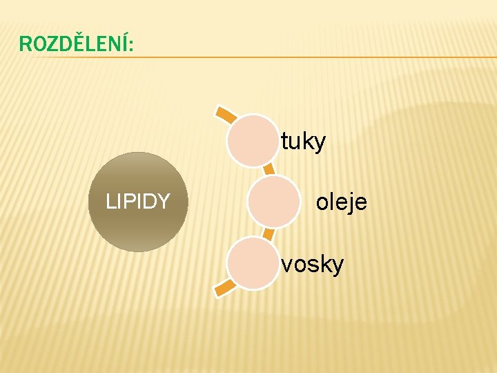ROZDĚLENÍ: tuky LIPIDY oleje vosky 