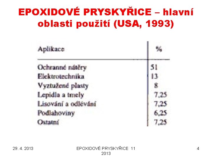 EPOXIDOVÉ PRYSKYŘICE – hlavní oblasti použití (USA, 1993) 29. 4. 2013 EPOXIDOVÉ PRYSKYŘICE 11