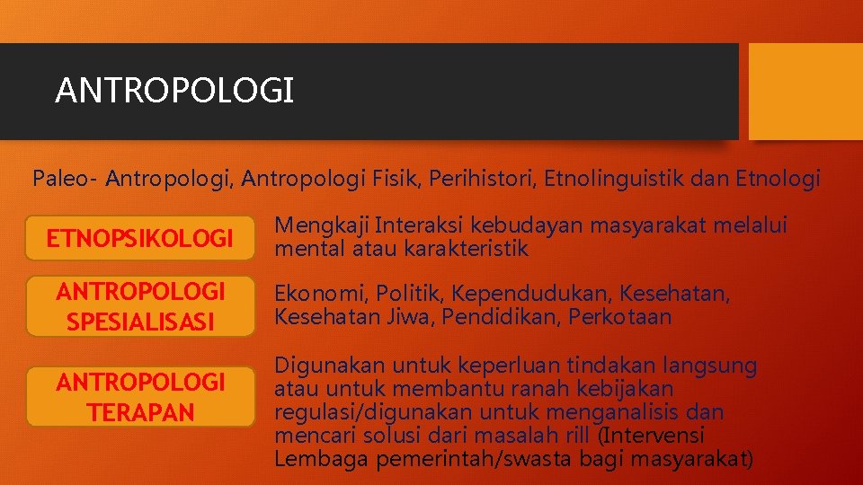 ANTROPOLOGI Paleo- Antropologi, Antropologi Fisik, Perihistori, Etnolinguistik dan Etnologi ETNOPSIKOLOGI ANTROPOLOGI SPESIALISASI ANTROPOLOGI TERAPAN