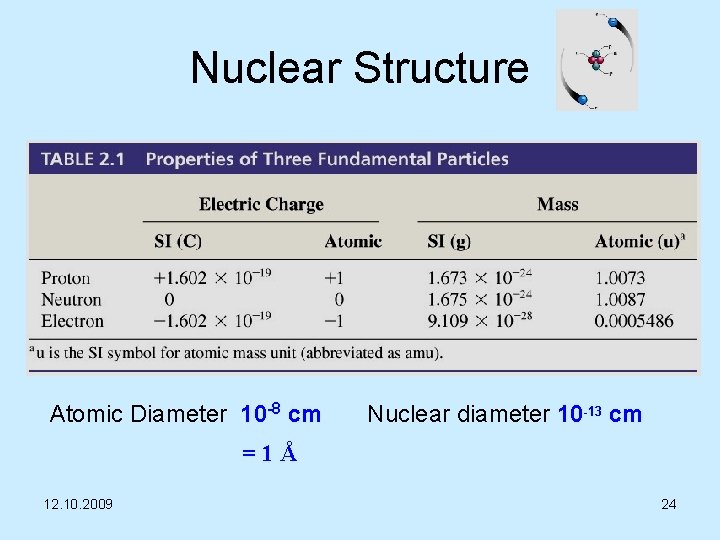 Nuclear Structure Atomic Diameter 10 -8 cm Nuclear diameter 10 -13 cm =1Å 12.