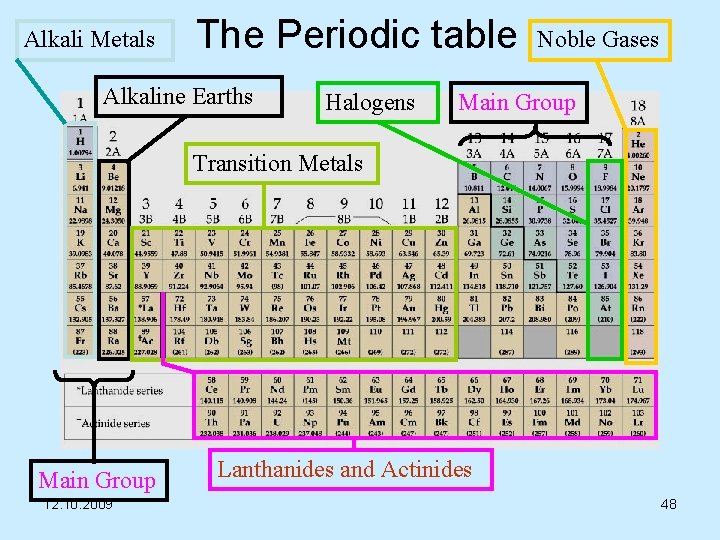 Alkali Metals The Periodic table Alkaline Earths Halogens Noble Gases Main Group Transition Metals