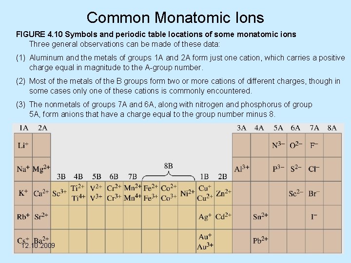 Common Monatomic Ions FIGURE 4. 10 Symbols and periodic table locations of some monatomic