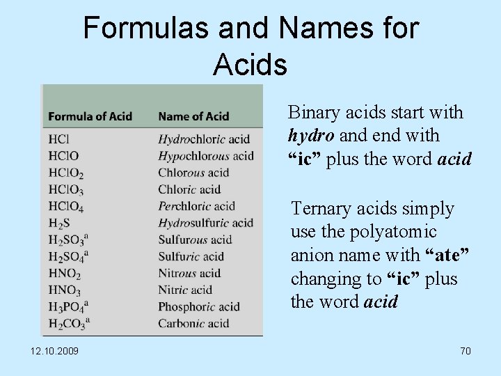 Formulas and Names for Acids Binary acids start with hydro and end with “ic”