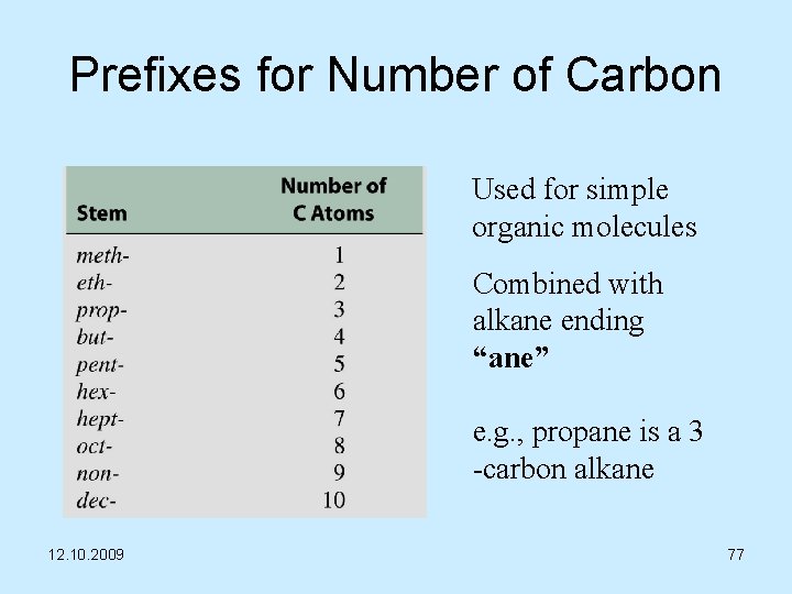 Prefixes for Number of Carbon Used for simple organic molecules Combined with alkane ending