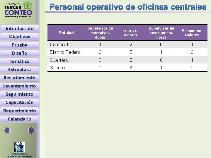 Introducción Objetivos Entidad Supervisor de entrevistadores Entrevistadores Supervisor de posenumeradores Prueba Campeche 1 2