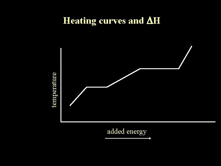 temperature Heating curves and DH added energy 