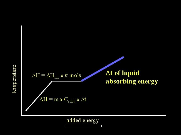 temperature DH = DHfus x # mols DH = m x Csolid x Dt