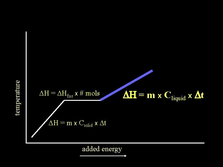 temperature DH = DHfus x # mols DH = m x Csolid x Dt