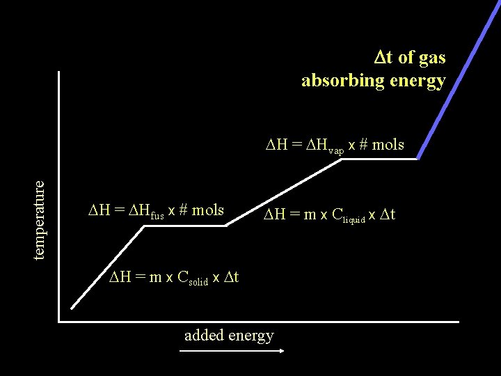 Dt of gas absorbing energy temperature DH = DHvap x # mols DH =