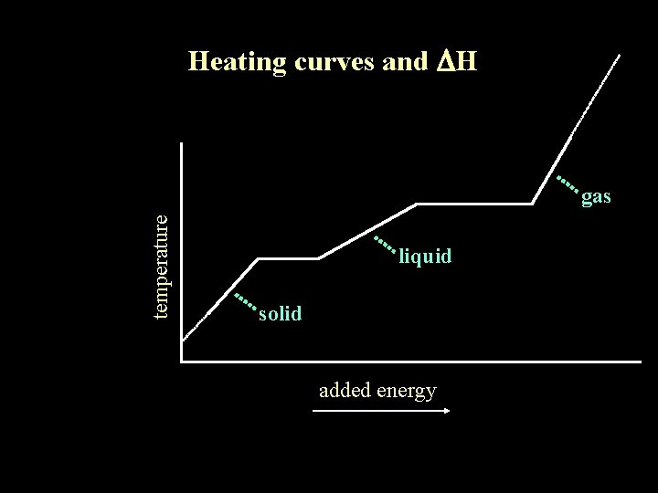 Heating curves and DH temperature gas liquid solid added energy 