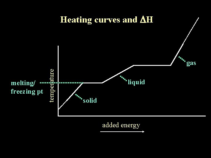 Heating curves and DH melting/ freezing pt temperature gas liquid solid added energy 