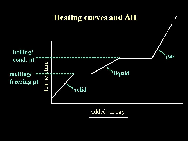 Heating curves and DH melting/ freezing pt gas temperature boiling/ cond. pt liquid solid