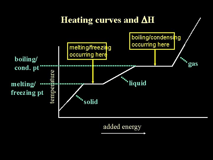 Heating curves and DH melting/ freezing pt gas temperature boiling/ cond. pt melting/freezing occurring