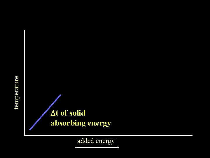 temperature Dt of solid absorbing energy added energy 
