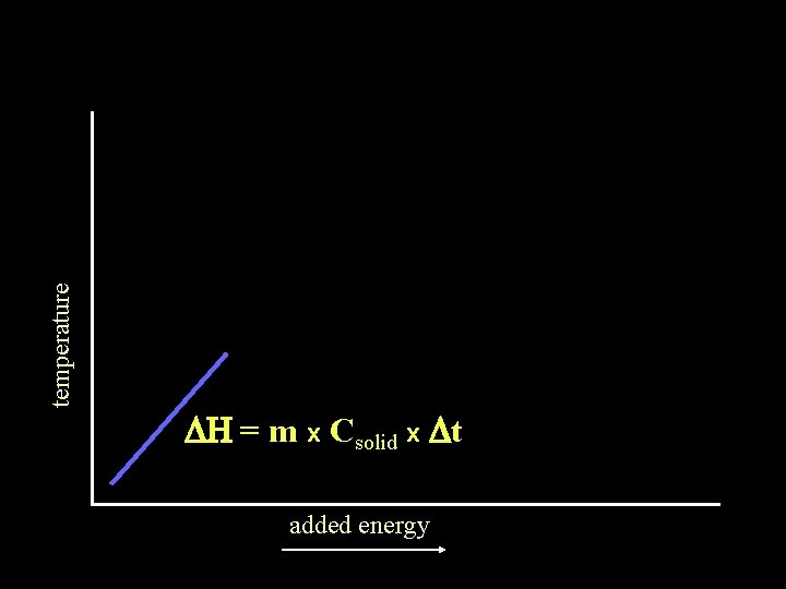 temperature DH = m x Csolid x Dt added energy 