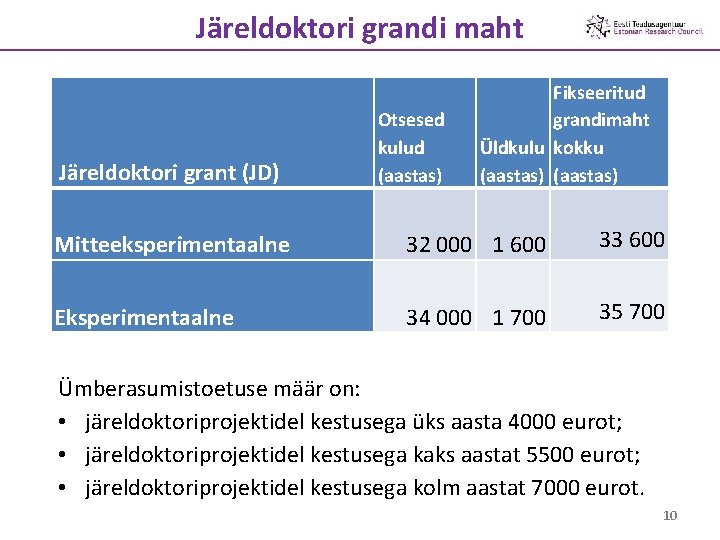 Järeldoktori grandi maht Järeldoktori grant (JD) Otsesed kulud (aastas) Fikseeritud grandimaht Üldkulu kokku (aastas)