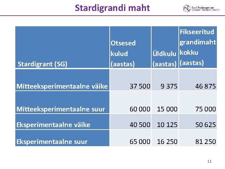 Stardigrandi maht Stardigrant (SG) Otsesed kulud (aastas) Fikseeritud grandimaht Üldkulu kokku (aastas) Mitteeksperimentaalne väike