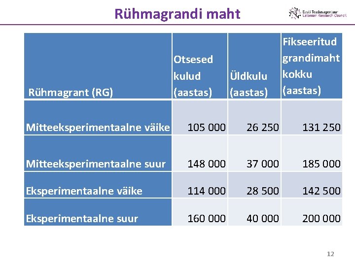 Rühmagrandi maht Rühmagrant (RG) Otsesed kulud (aastas) Üldkulu (aastas) Fikseeritud grandimaht kokku (aastas) Mitteeksperimentaalne