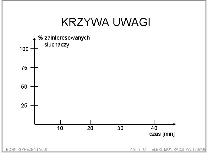 KRZYWA UWAGI 100 % zainteresowanych słuchaczy 75 50 25 10 TECHNIKIPREZENTACJI 20 30 40